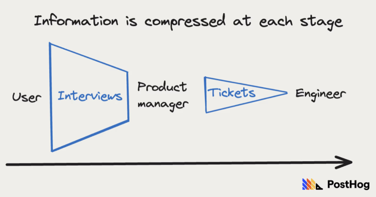 Remove the middleman and go directly to your users, via Posthog.