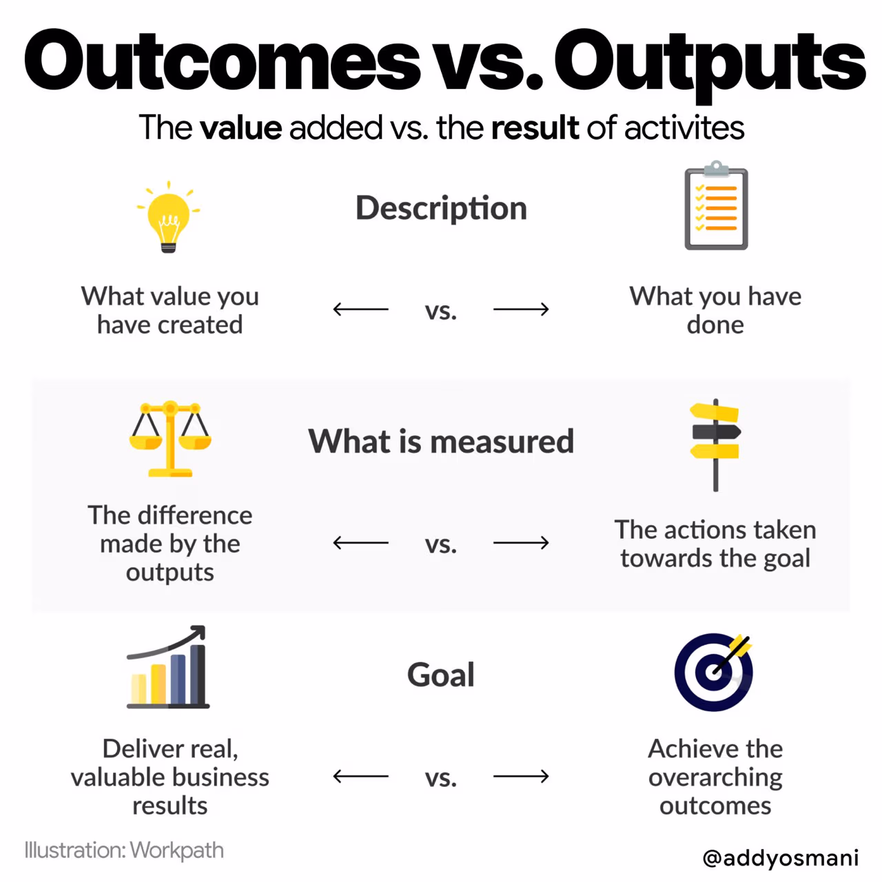 Outcomes vs Outputs, courtesy of Addy Osmani
