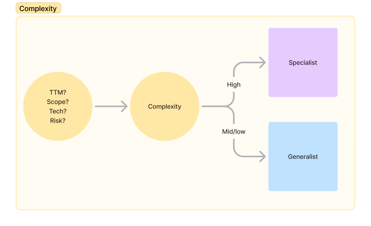 Complexity can determine your scope of coding.
